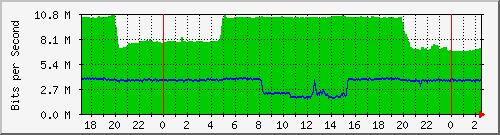 192.168.155.100_135 Traffic Graph