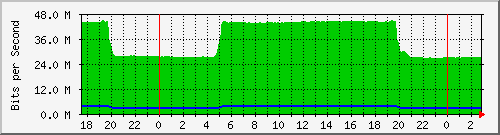 192.168.155.100_192 Traffic Graph