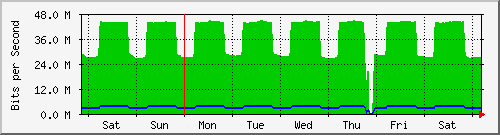 week