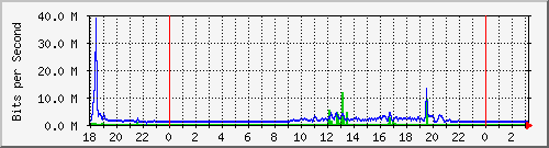 192.168.155.100_194 Traffic Graph
