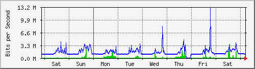 week