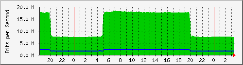 192.168.155.100_195 Traffic Graph