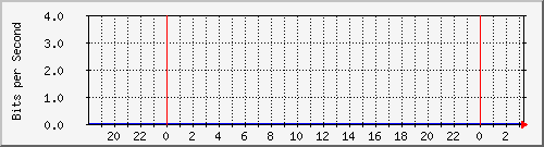 192.168.155.100_196 Traffic Graph