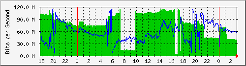 192.168.155.100_197 Traffic Graph