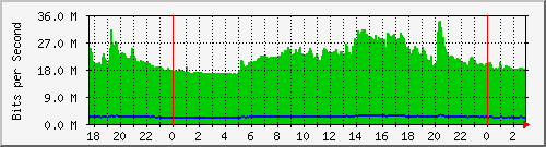 192.168.155.100_198 Traffic Graph