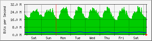 week