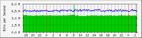 192.168.155.100_199 Traffic Graph