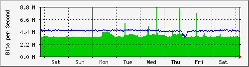 week