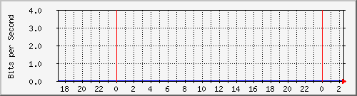 192.168.155.100_449 Traffic Graph