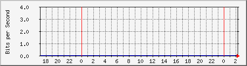 192.168.155.100_512 Traffic Graph