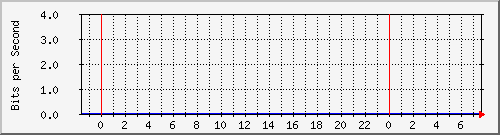 192.168.155.100_514 Traffic Graph