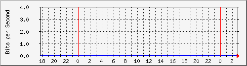 192.168.155.100_515 Traffic Graph