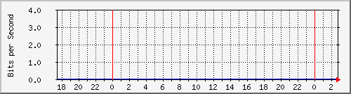 192.168.155.100_517 Traffic Graph