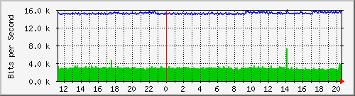 10.123.0.2_1 Traffic Graph