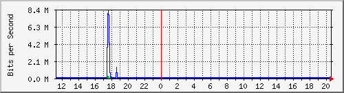 10.123.0.2_10 Traffic Graph
