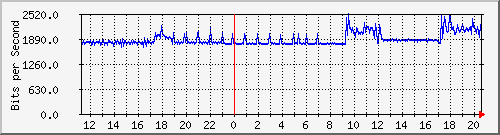 10.123.0.2_17 Traffic Graph