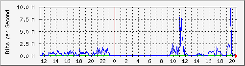 10.123.0.2_36 Traffic Graph