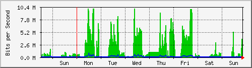 week