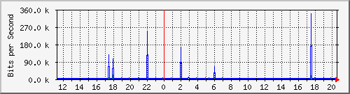 10.123.0.2_6 Traffic Graph