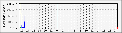 10.126.0.2_15 Traffic Graph
