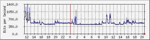 10.126.0.2_25 Traffic Graph