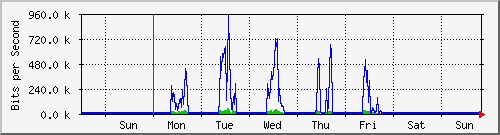 week