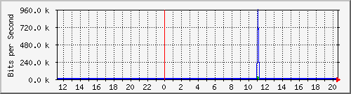 10.126.0.2_29 Traffic Graph