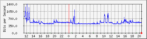 10.126.0.2_32 Traffic Graph