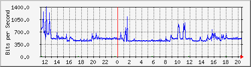 10.126.0.2_38 Traffic Graph