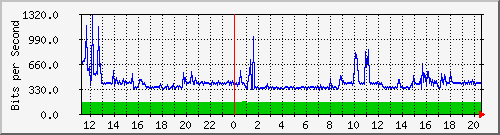 10.126.0.2_47 Traffic Graph