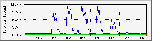 week