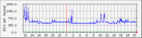 10.126.0.2_48 Traffic Graph