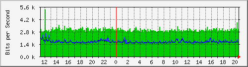 10.126.0.2_49 Traffic Graph