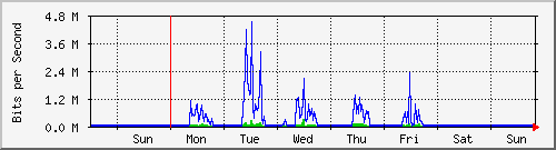 week