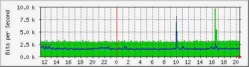 10.126.0.2_5 Traffic Graph