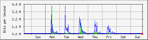 week