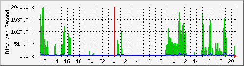 10.126.0.2_50 Traffic Graph