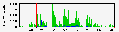 week