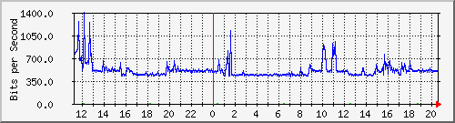 10.126.0.2_8 Traffic Graph