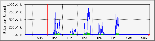 week