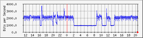 10.127.0.2_11 Traffic Graph
