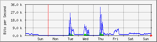 week