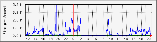 10.127.0.2_24 Traffic Graph