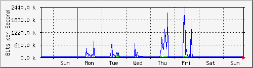 week