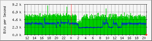 10.127.0.2_26 Traffic Graph