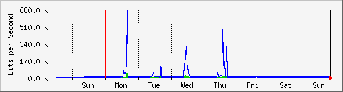 week