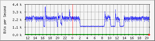 10.127.0.2_36 Traffic Graph