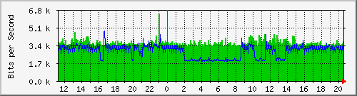 10.127.0.2_37 Traffic Graph