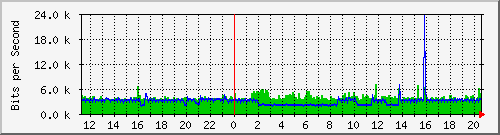 10.127.0.2_39 Traffic Graph