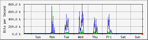 week